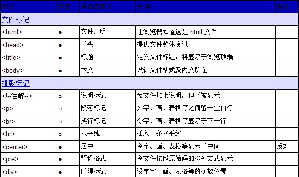 html語(yǔ)言分析--html標(biāo)記一覽表